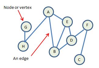 an unweighted graph