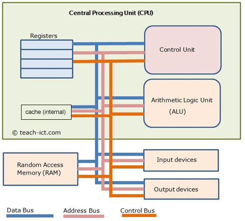 Shows the parts of the CPU