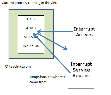 Interrupt Service Routine