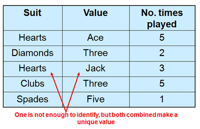 compound primary key