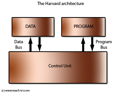 harvard architecture